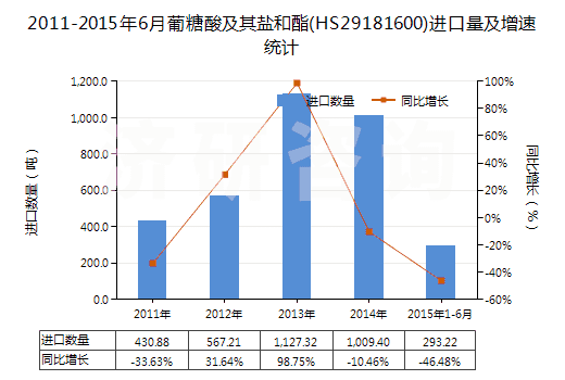 2011-2015年6月葡糖酸及其鹽和酯(HS29181600)進(jìn)口量及增速統(tǒng)計